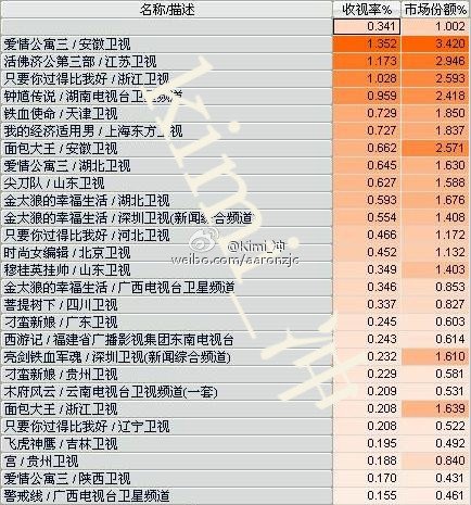 爱情公寓3首播收视率多少