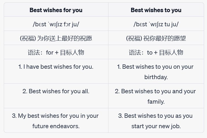 best wishes for you和best wishes to you有什么区别?