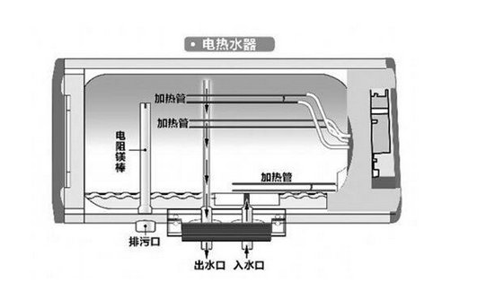 美的f6015a2排污口在哪