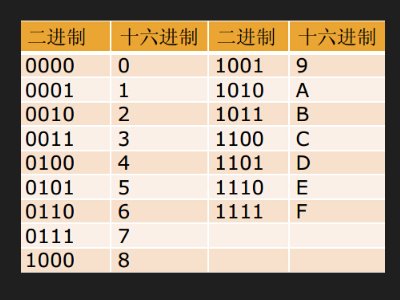 怎样将16进制数转换为二进制数？