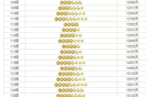 qq会员7级是多少天