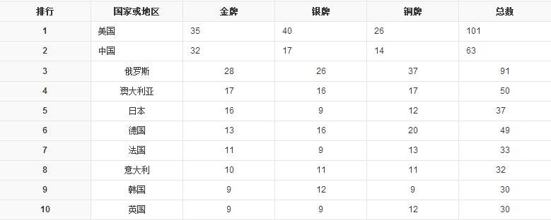 2004年中国奥运会奖牌数多少?