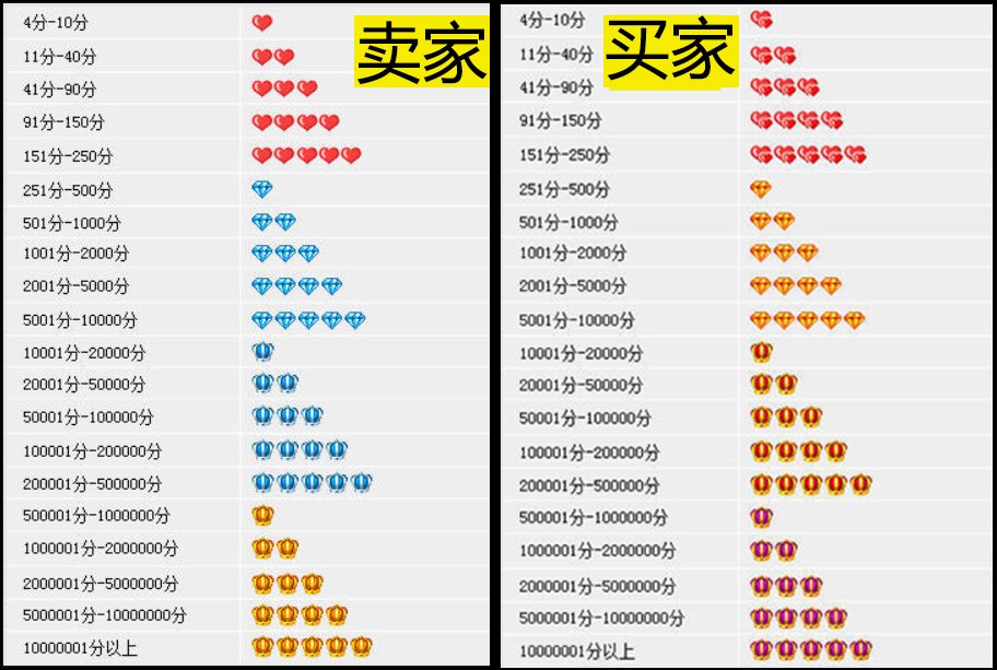 淘宝上的皇冠是怎么评出来的？