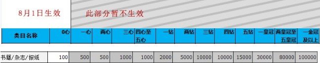 书籍类目的3钻以上卖家，允许发布的商品最大上限是多少？