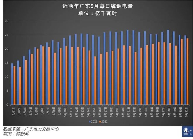第一经济大省广东5月用电量大跌，这说明了什么？