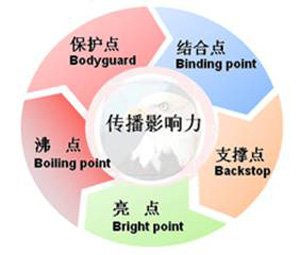 关键点公关的主要理论