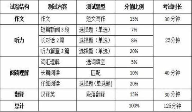 2022年四六级报考时间