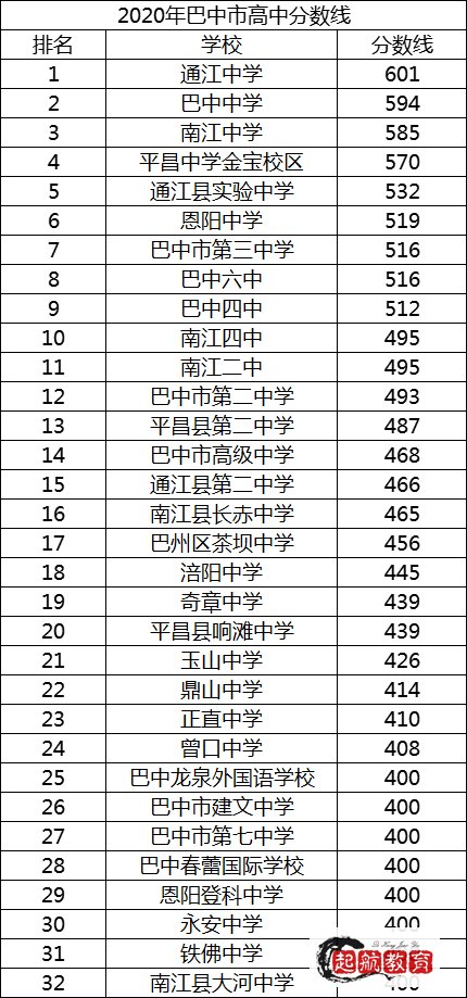 中考多少分才能上高中？