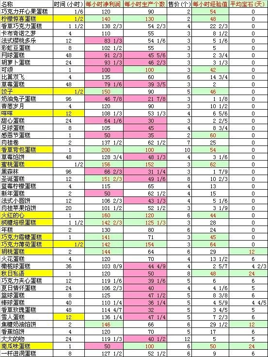 QQ游戏蛋糕心语怎么升级快
