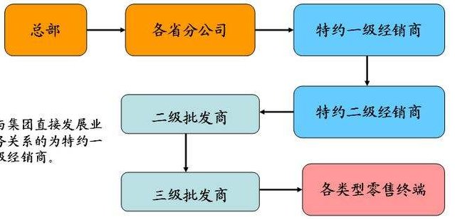 手机渠道销售里的FD是什么意思？