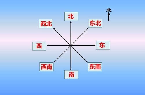 南之于西北,正如西之于：  A.西北 B.东北 C.西南 D.东南