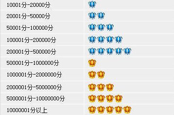 淘宝店铺如何达到一皇冠？