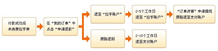 拉手网团购怎么退款