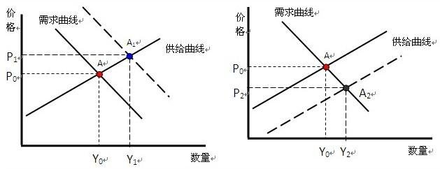 微观经济学 填空题 需求变动引起均衡价格（ ）变动,供给变动引起的均衡价格（ ）变动.