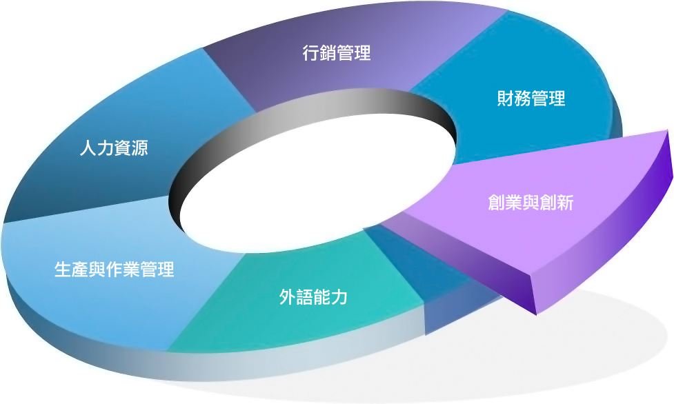 关于人类活动的三个最重最重要核心的能力是什么？