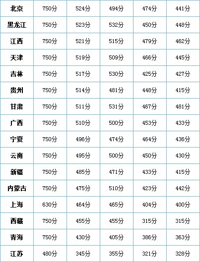 2010年高考什么时候考试