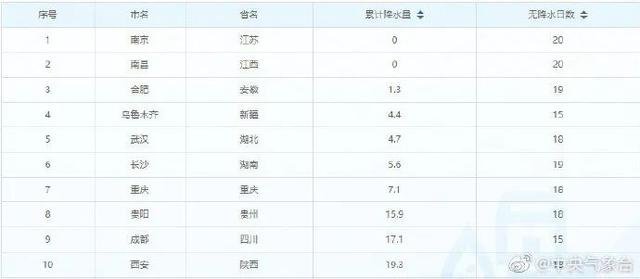 南方极端酷热进入最后的疯狂,台风来了将彻底消散暑热吗?