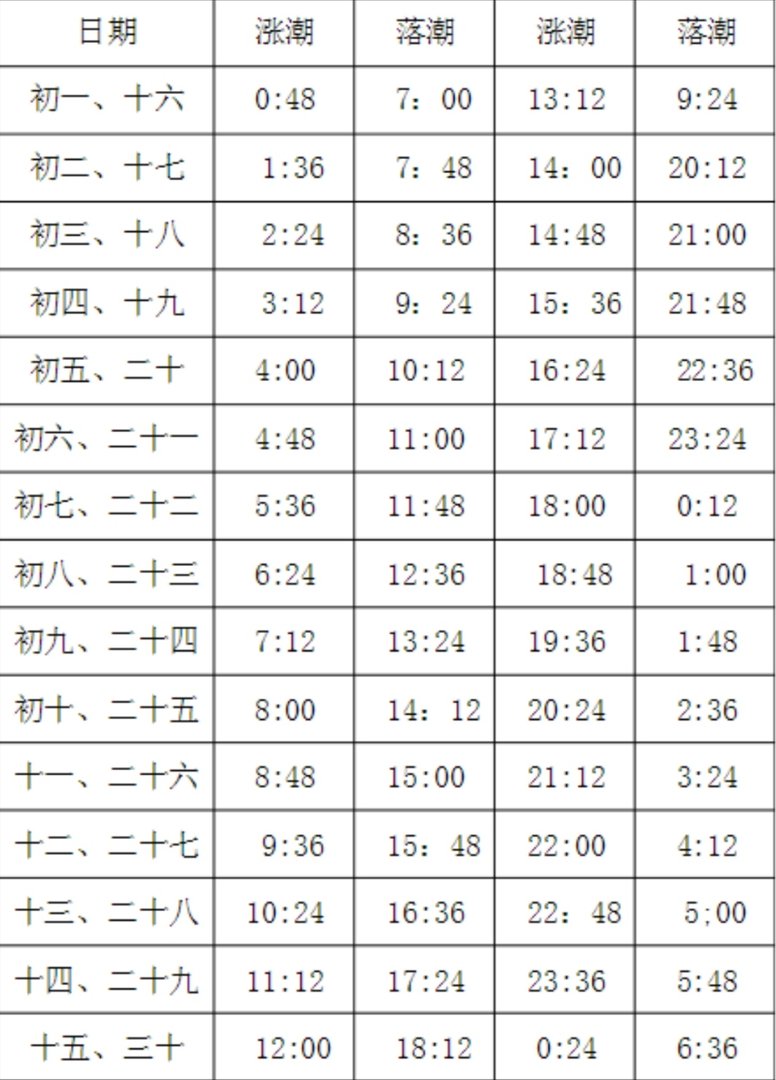 2020年5月15号厦门海域涨潮和退潮时间表今天几点是最低潮？