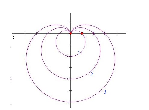 心形线是怎么来的？