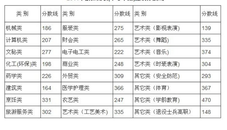 职高考大学要多少分