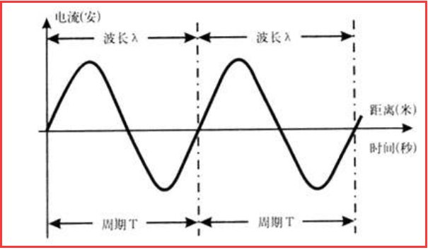 频率的单位是什么？