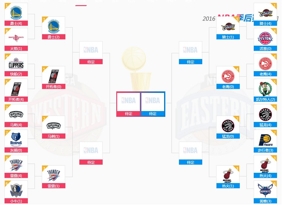 为什么NBA季后赛的对阵是