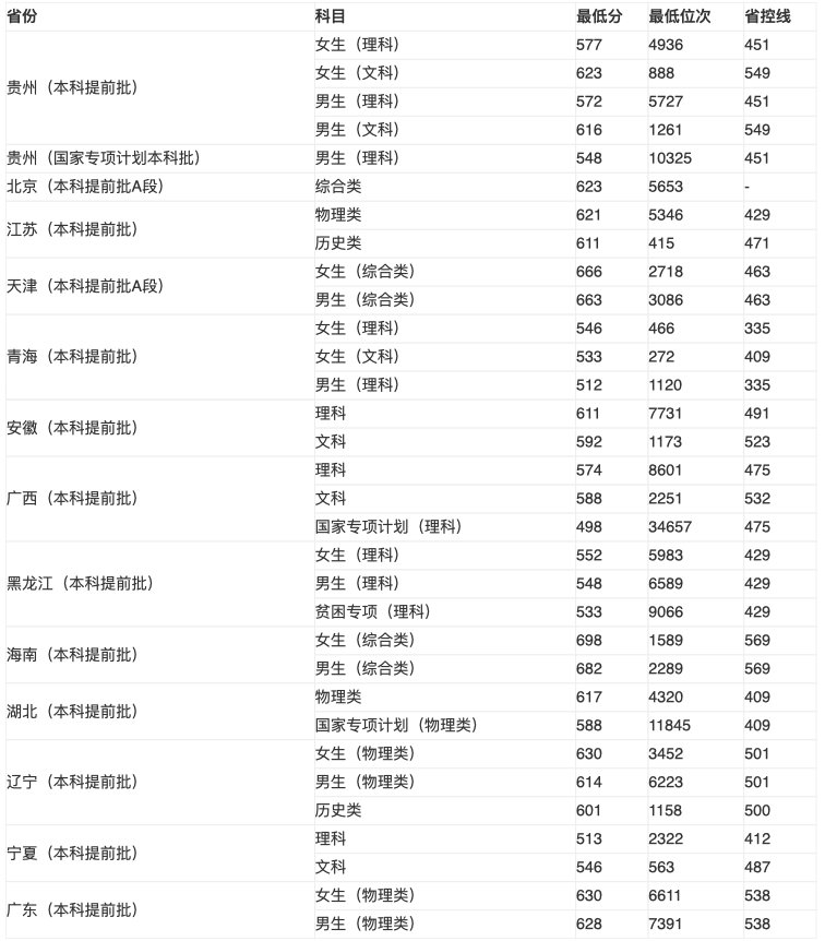 北京电子科技学院录取线是多少