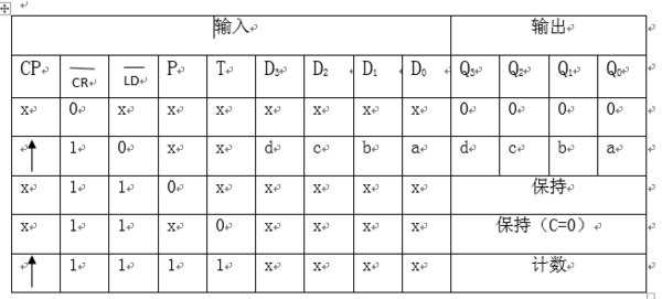 74ls163的功能表是什么？