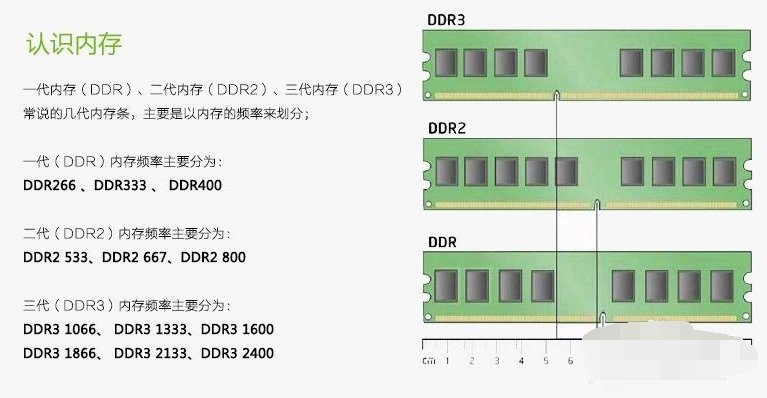 ddr3是什么意思？怎么区分内存条是第几代的？