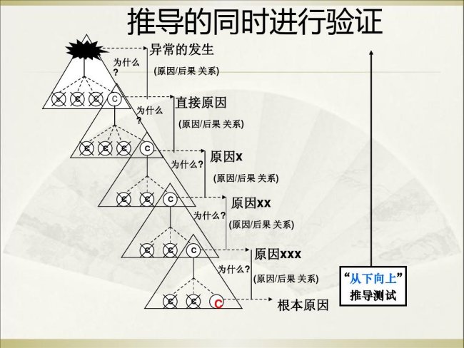 5why分析法是谁提出来的啊？