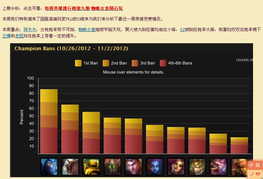 查Lol官方每周英雄胜率排行榜的网址链接是什么。这样的，请看图。不要lol官方助手，要手机能看的。