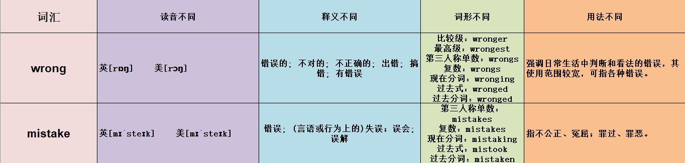 wrong和mistake的区别是什么