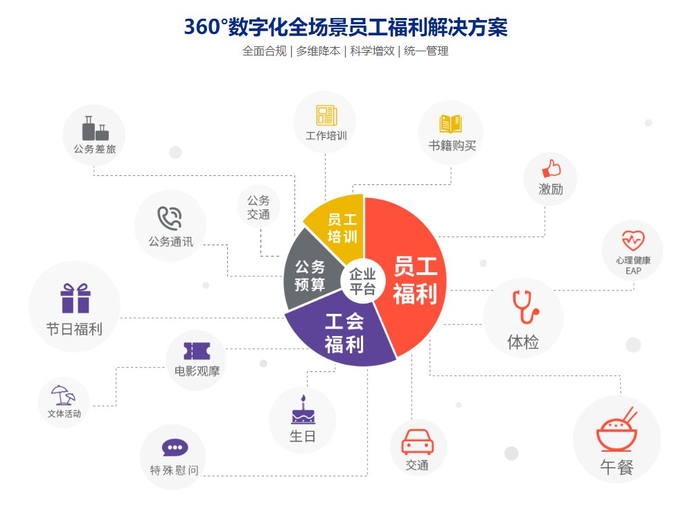 员工薪酬福利包括哪些？