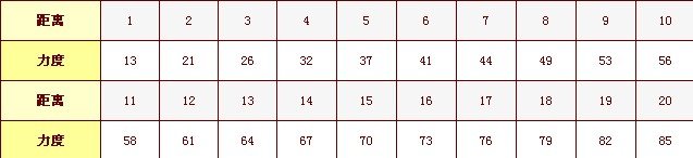 弹弹堂65度高低差问题，玩大炮的高手来