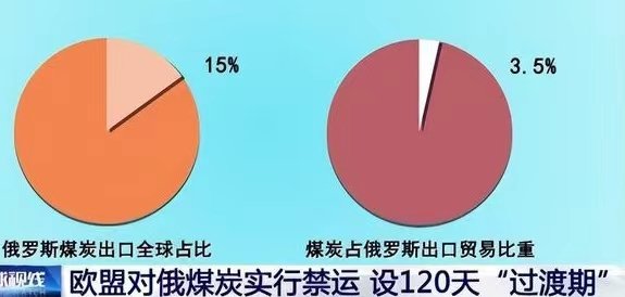欧洲被曝3倍价爆买俄罗斯煤炭!这会有哪些影响?