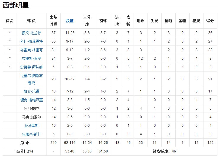 2012 nba全明星数据和最终结果 球员数据 还有最重要的mvp是谁