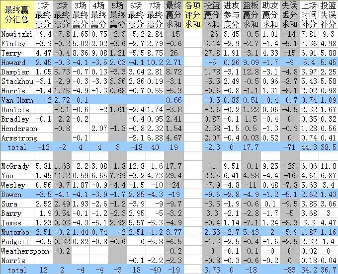 05季后赛年火箭小牛双方阵容及得分