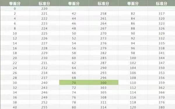 护士考试分数线是多少？