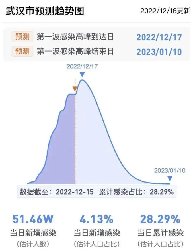 疫情高峰时间表