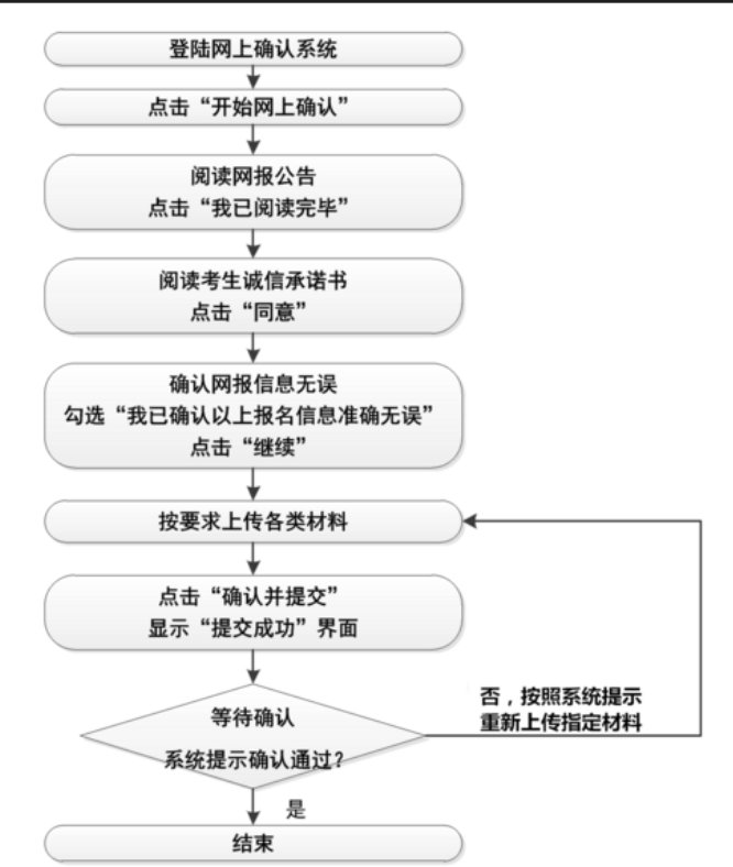 研究生网上确认审核需要多久？