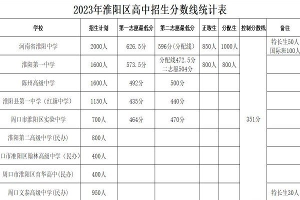 2023年河南省中考总分多少分?