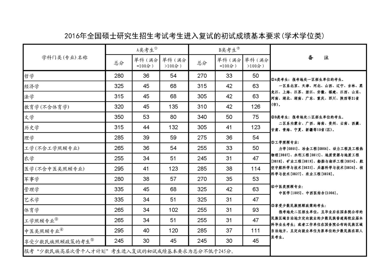 2016年考研成绩国家线预测多少