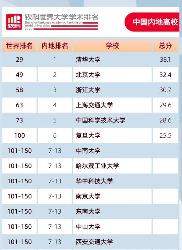 软科世界大学学术排名公布，河南2所大学入围1000强，他们凭啥上榜？