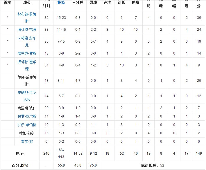 2012 nba全明星数据和最终结果 球员数据 还有最重要的mvp是谁