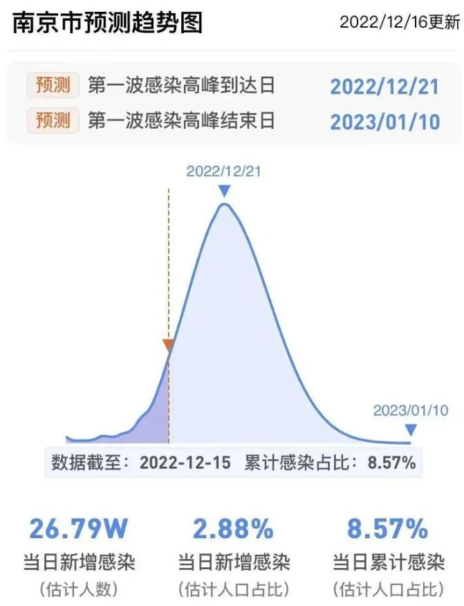 疫情高峰时间表