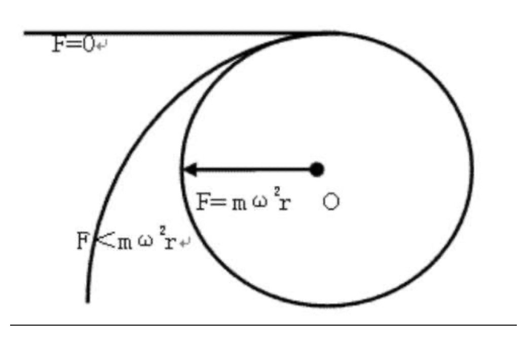 离心力是什么意思