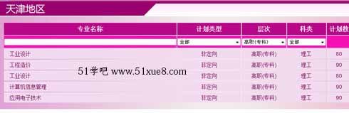 天津大学有什么专科专业吗？