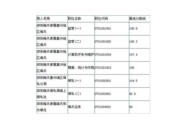 深圳海关公务员真实待遇