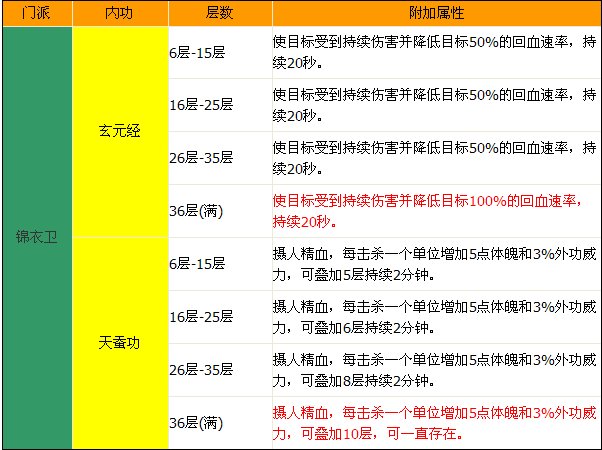 九阴真经锦衣卫2内攻略要从1阶开始做吗