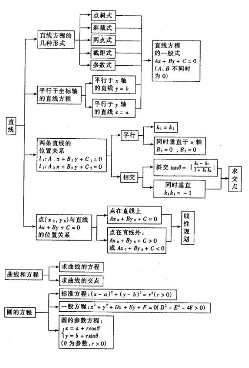 直线和圆的方程